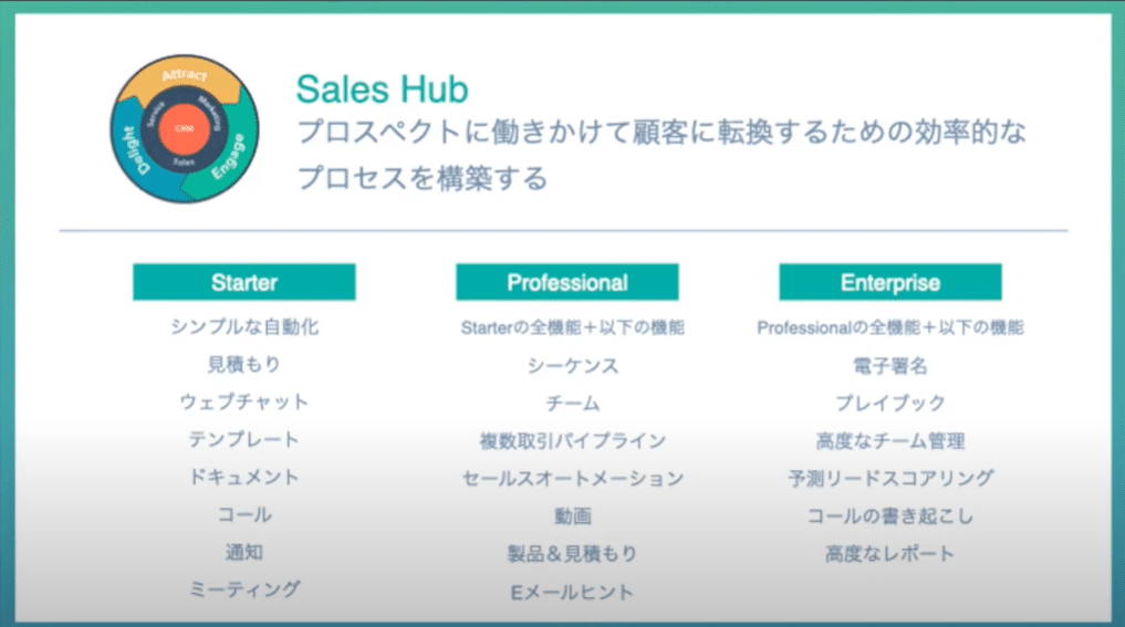 マーケティングオートメーションツールhubspot Crm Marketing Hub Sales Hub Service Hubの特徴と選び方 Hubspotスペシャリスト鹿島氏 Shopify徳田 越境ec 海外webマーケティング専門の世界へボカン