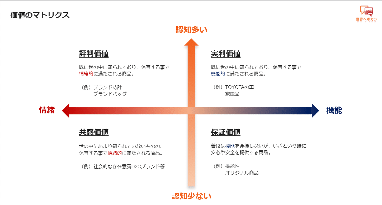 価値のマトリクス