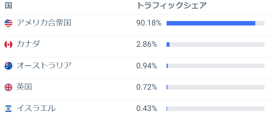 The RealRealの流入元地域