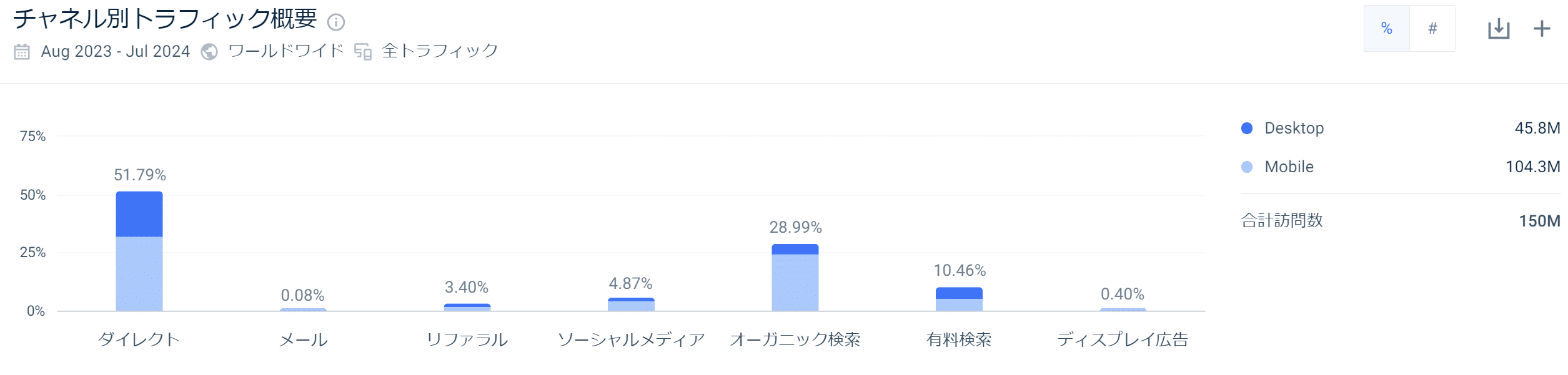 The RealRealのチャネル流入