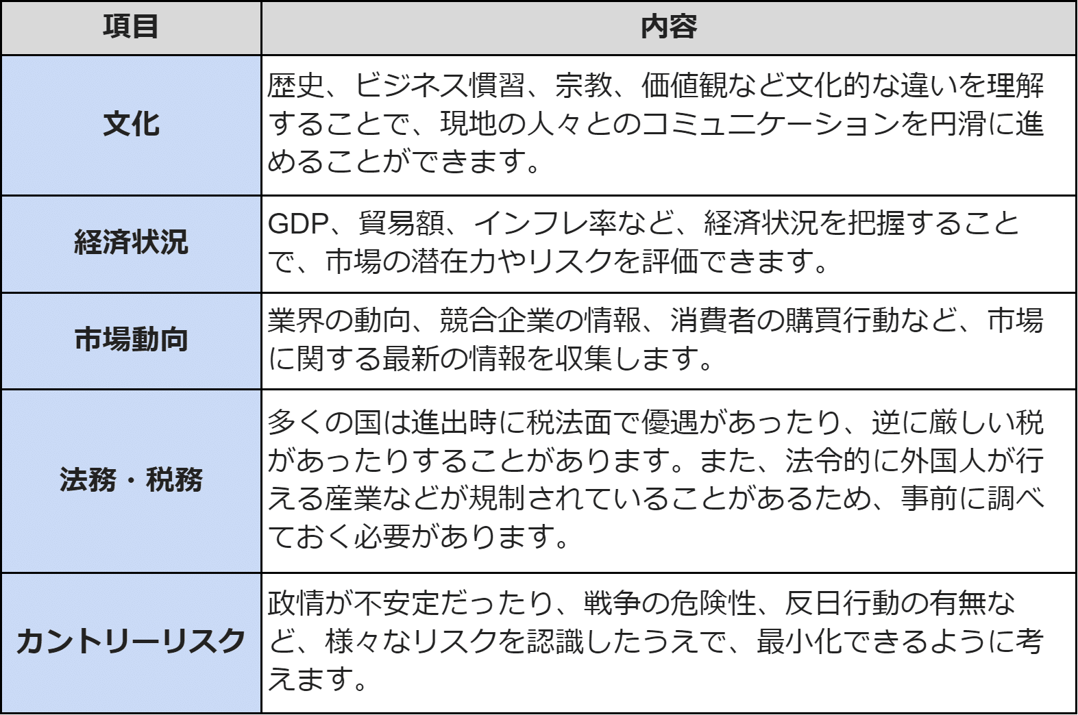 調べるべき情報の一例
文化: 
ビジネス慣習、宗教、価値観など、文化的な違いを理解することで、現地の人々とのコミュニケーションを円滑に進めることができます。
経済状況: 
GDP、貿易額、インフレ率など、経済状況を把握することで、市場の潜在力やリスクを評価できます。
市場動向: 
業界の動向、競合企業の情報、消費者の購買行動など、市場に関する最新の情報を収集します。
カントリーリスク
政情が不安定だったり、戦争の危険性、反日行動の有無など、様々なリスクを認識したうえで、最小化できるように考えます。
法務・税務
多くの国は進出時に税法面で優遇があったり、逆に厳しい税があったりすることがあります。また、法令的に外国人が行える産業などが規制されていることがあるため、事前に調べておく必要があります。
