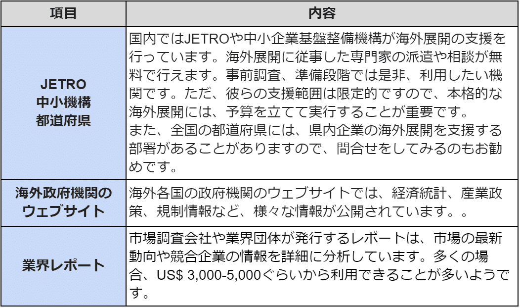 JETRO、中小機構、都道府県：国内ではJETROや中小企業基盤整備機構が海外展開の支援を行っています。海外展開に従事した専門家の派遣や相談が無料で行えます。事前調査、準備段階では是非、利用したい機関です。ただ、彼らの支援範囲は限定的ですので、本格的な海外展開には、予算を立てて実行することが重要です。
また、全国の都道府県には、県内企業の海外展開を支援する部署があることがありますので、問合せをしてみるのもお勧めです。
海外政府機関のウェブサイト：海外各国の政府機関のウェブサイトでは、経済統計、産業政策、規制情報など、様々な情報が公開されています。。
業界レポート：市場調査会社や業界団体が発行するレポートは、市場の最新動向や競合企業の情報を詳細に分析しています。多くの場合、US$ 3,000-5,000ぐらいから利用できることが多いようです。