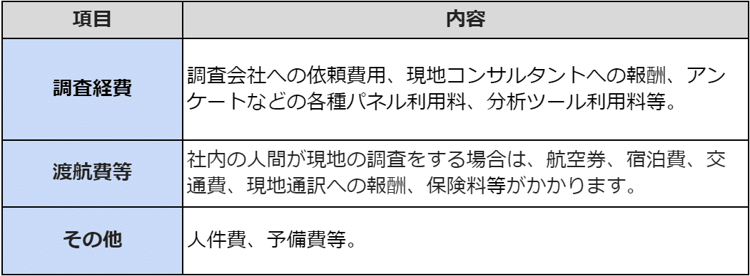 海外調査の予算：調査経費：調査会社への依頼費用、現地コンサルタントへの報酬、アンケートなどの各種パネル利用料、分析ツール利用料等。
渡航費等：社内の人間が現地の調査をする場合は、航空券、宿泊費、交通費、現地通訳への報酬、保険料等がかかります。
その他：人件費、予備費等。
