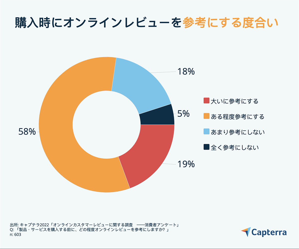 購入時にオンラインレビューを参考にする度合