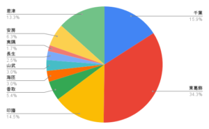 2023年千葉県地域別訪日客数