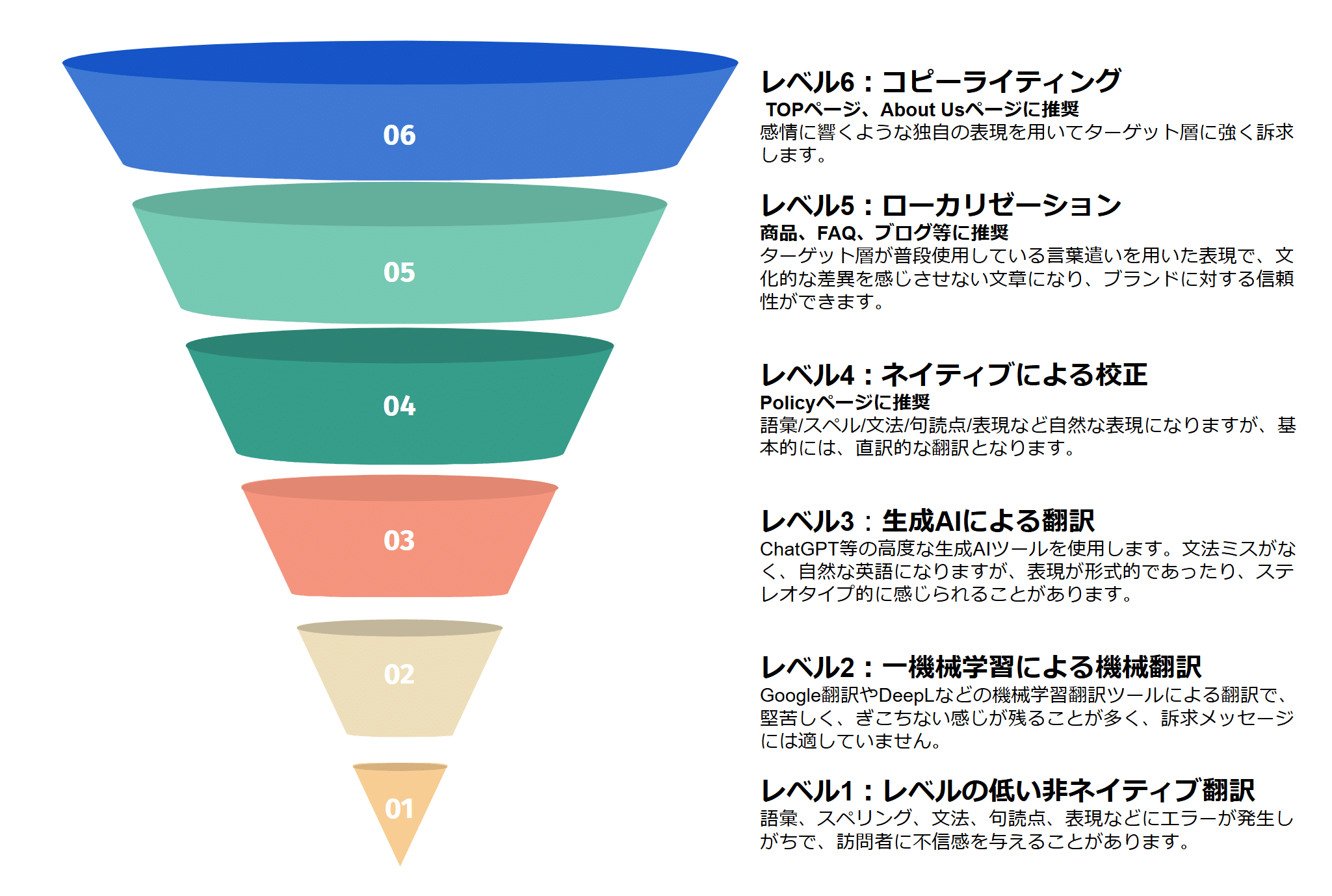 Translation levels